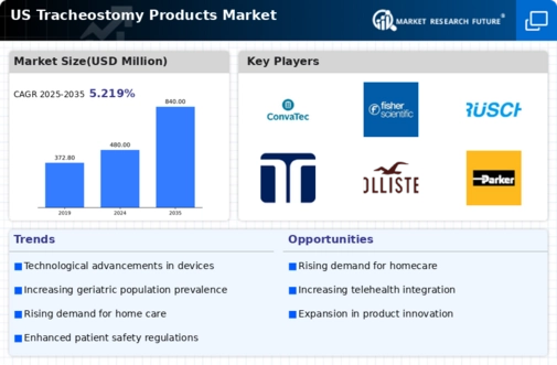 US Tracheostomy Products Market Infographic