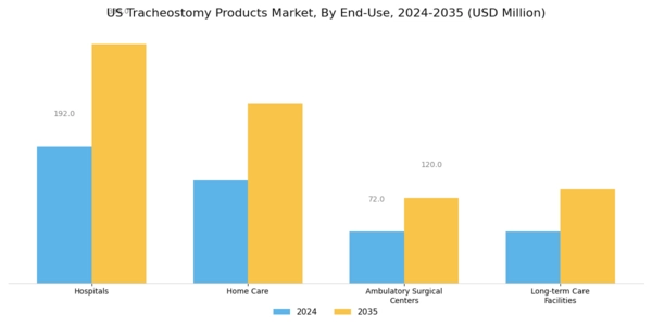 US Tracheostomy Products Market Segment Image 1
