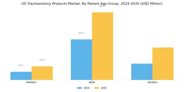 US Tracheostomy Products Market Segment Image 2