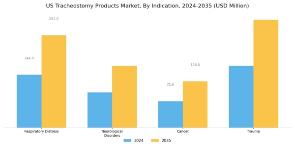 US Tracheostomy Products Market Segment Image 3