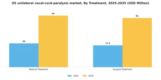 US Unilateral Vocal Cord Paralysis Market Segment Image 2