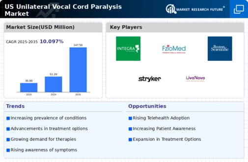 US Unilateral Vocal Cord Paralysis Market Infographic
