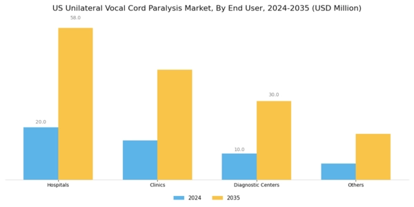US Unilateral Vocal Cord Paralysis Market Segment Image 2