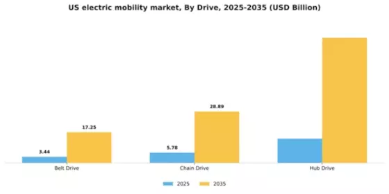 US Electric Mobility Market Segment Image 1