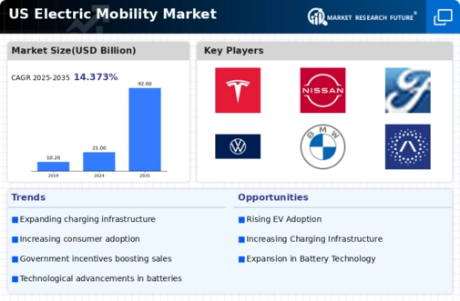 US Electric Mobility Market Infographic