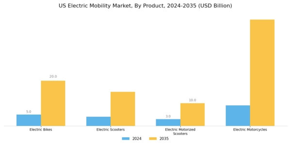 US Electric Mobility Market Segment Image 0