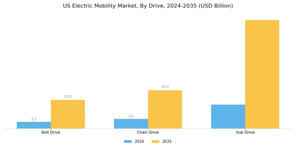 US Electric Mobility Market Segment Image 1