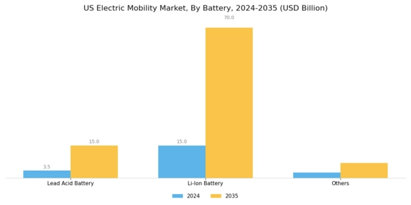 US Electric Mobility Market Segment Image 2