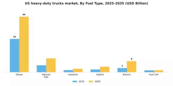 US Heavy Duty Trucks Market Segment Image 1