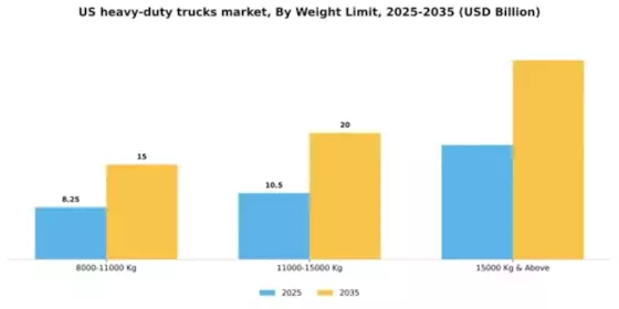 US Heavy Duty Trucks Market Segment Image 3
