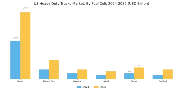US Heavy Duty Trucks Market Segment Image 3
