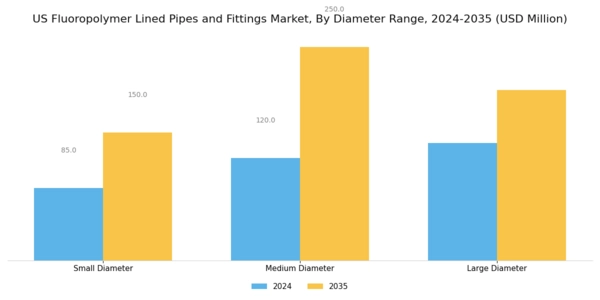 US Fluoropolymer Lined Pipes Fittings Market Segment Image 1