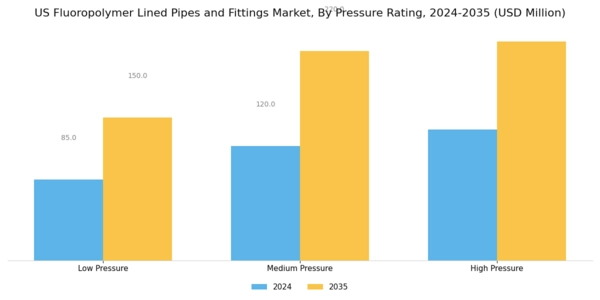 US Fluoropolymer Lined Pipes Fittings Market Segment Image 3