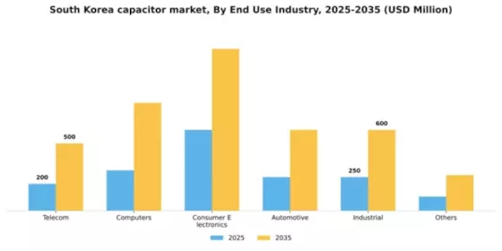 South Korea Capacitor Market Segment Image 0