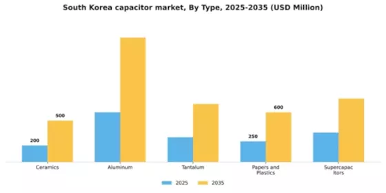 South Korea Capacitor Market Segment Image 1