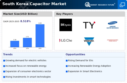 South Korea Capacitor Market Infographic