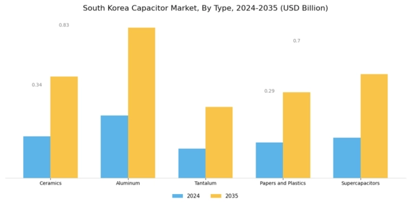 South Korea Capacitor Market Segment Image 0