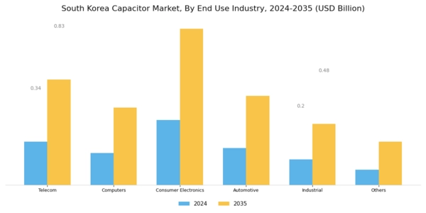 South Korea Capacitor Market Segment Image 1