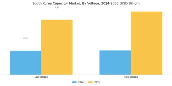 South Korea Capacitor Market Segment Image 2