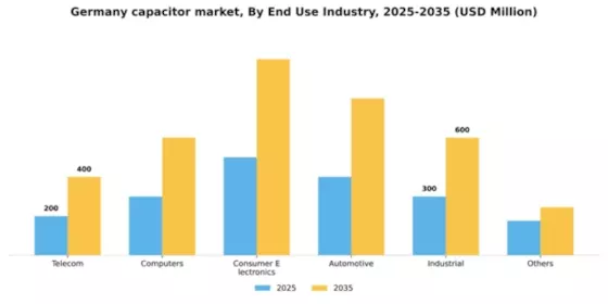 Germany Capacitor Market Segment Image 0