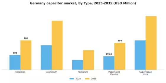 Germany Capacitor Market Segment Image 1
