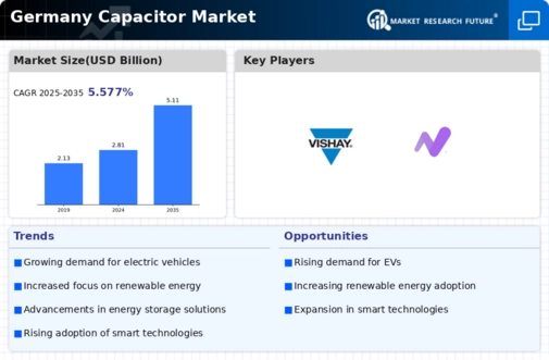 Germany Capacitor Market Infographic