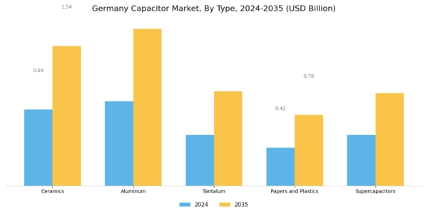 Germany Capacitor Market Segment Image 0
