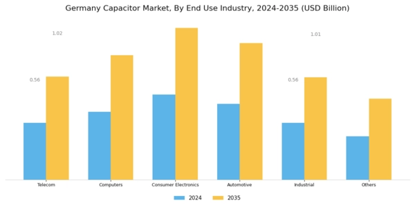 Germany Capacitor Market Segment Image 1