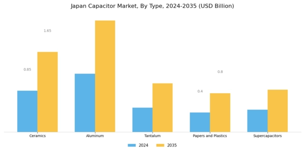 Japan Capacitor Market Segment Image 0