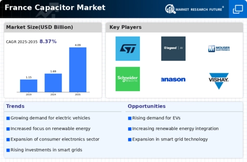 France Capacitor Market Infographic