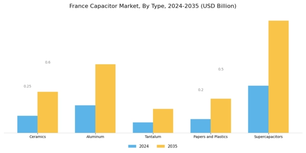 France Capacitor Market Segment Image 0