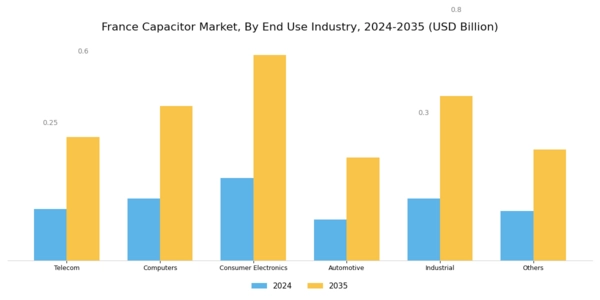 France Capacitor Market Segment Image 1