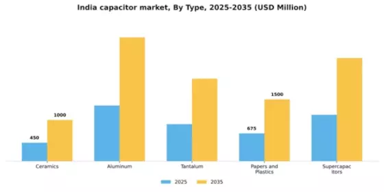 India Capacitor Market Segment Image 1