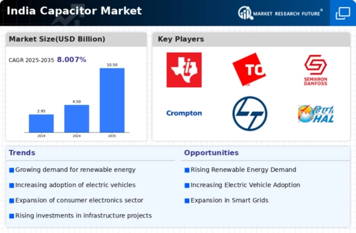 India Capacitor Market Infographic