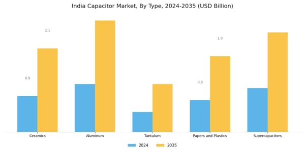 India Capacitor Market Segment Image 0