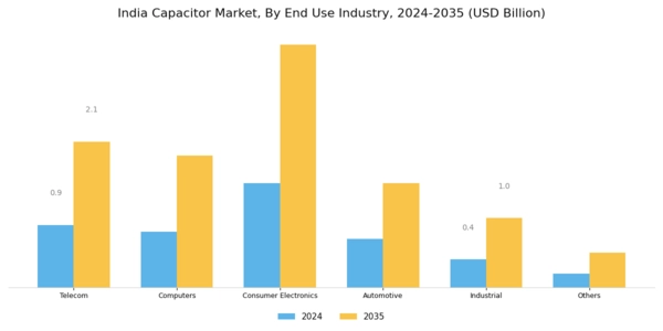India Capacitor Market Segment Image 1