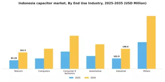 Indonesia Capacitor Market Segment Image 0