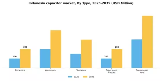 Indonesia Capacitor Market Segment Image 1