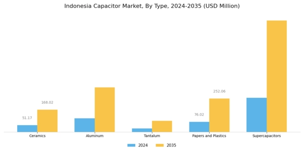 Indonesia Capacitor Market Segment Image 0