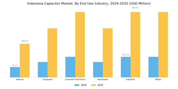 Indonesia Capacitor Market Segment Image 1