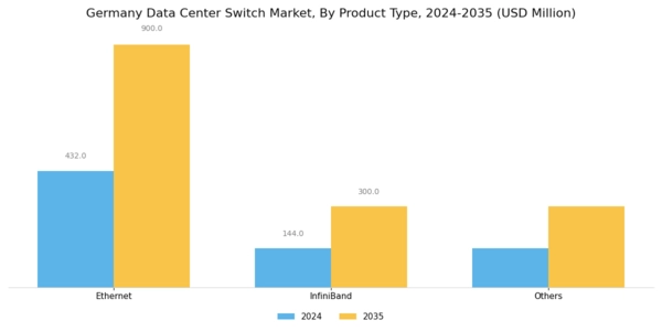 Germany Data Center Switch Market Segment Image 1