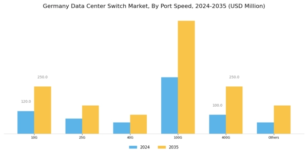 Germany Data Center Switch Market Segment Image 2