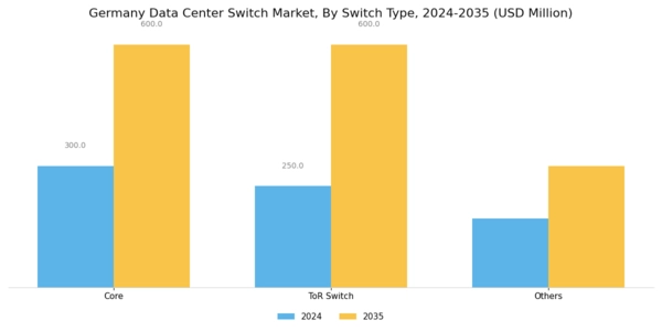 Germany Data Center Switch Market Segment Image 3