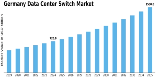 Germany Data Center Switch Market Size
