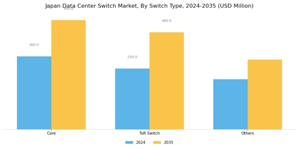 Japan Data Center Switch Market Segment Image 3
