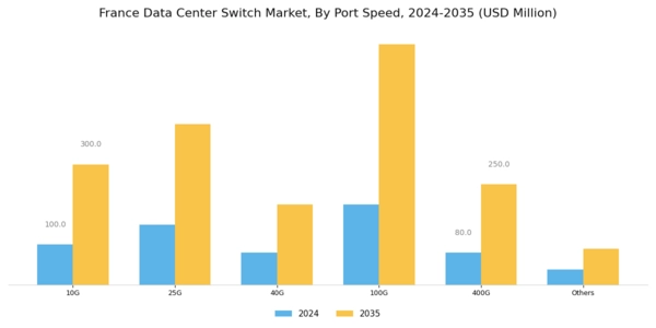France Data Center Switch Market Segment Image 2