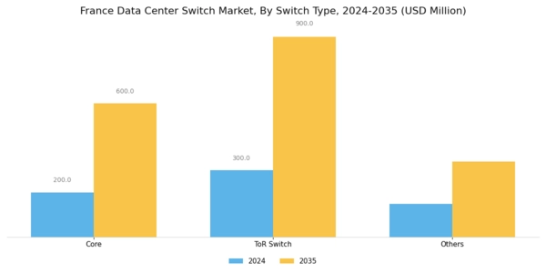 France Data Center Switch Market Segment Image 3