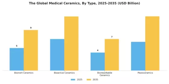 Medical Ceramics Market Segment Image 0