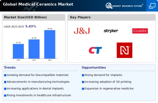 Medical Ceramics Market Infographic