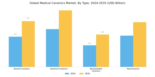 Medical Ceramics Market Segment Image 0
